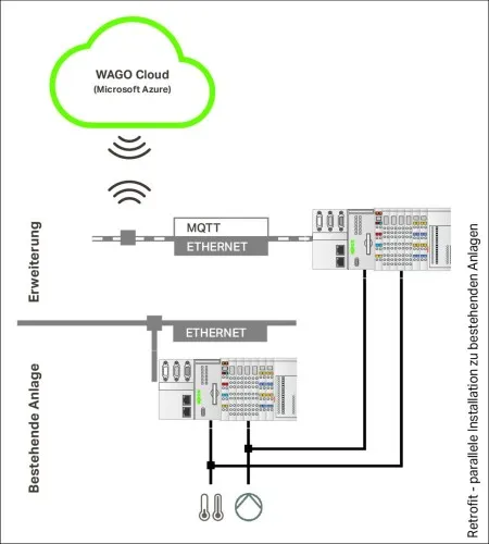 WAGO GmbH & Co. KG WAGO Cloud 1000 points de licence 2759-1061/651-100